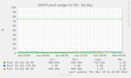 DHCP pool usage (in %)