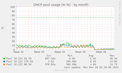 DHCP pool usage (in %)