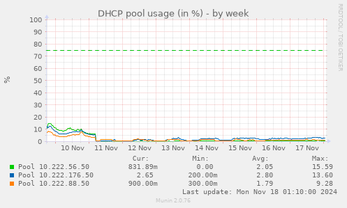 DHCP pool usage (in %)