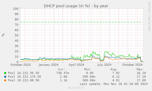 DHCP pool usage (in %)