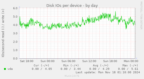 Disk IOs per device