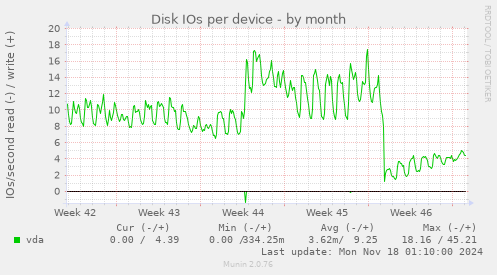 Disk IOs per device