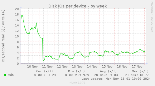 Disk IOs per device