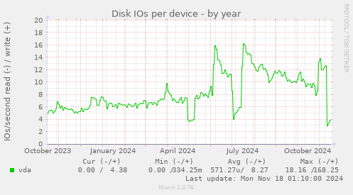 Disk IOs per device