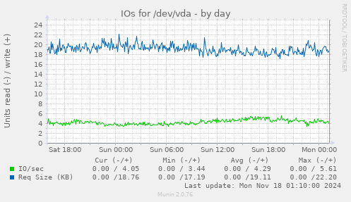 IOs for /dev/vda