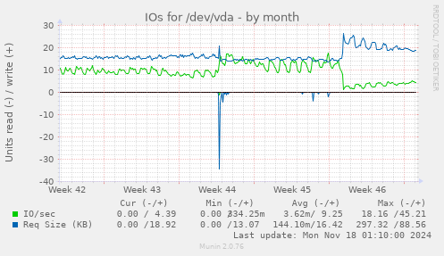 IOs for /dev/vda