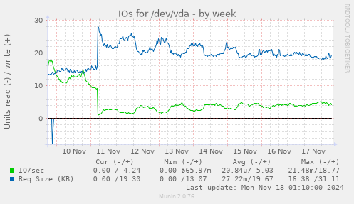 IOs for /dev/vda