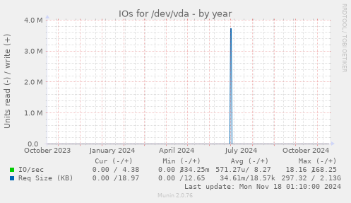 IOs for /dev/vda