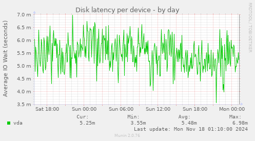 Disk latency per device