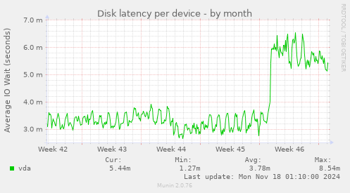 Disk latency per device