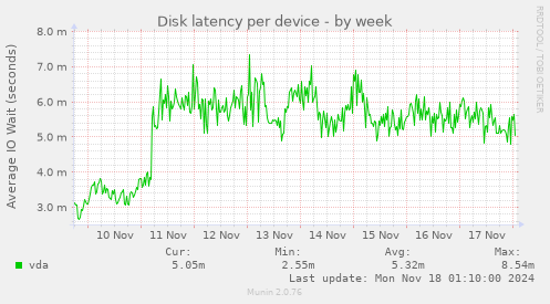 Disk latency per device