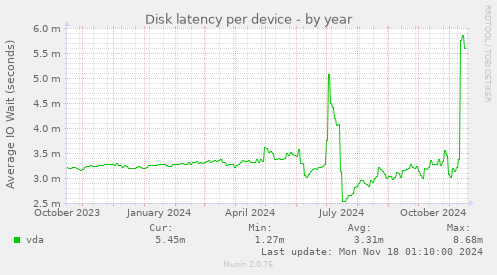 Disk latency per device