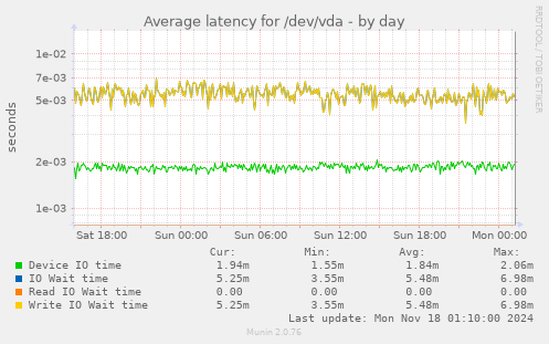 Average latency for /dev/vda