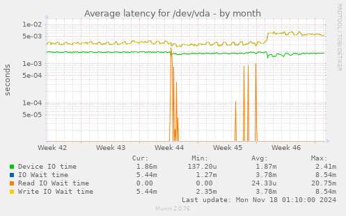 Average latency for /dev/vda