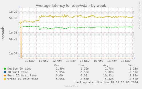 Average latency for /dev/vda