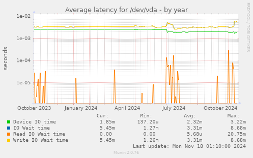 Average latency for /dev/vda