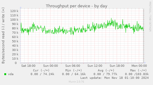 Throughput per device