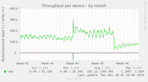 Throughput per device