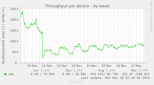 Throughput per device