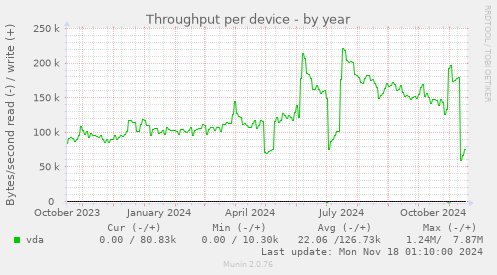 Throughput per device