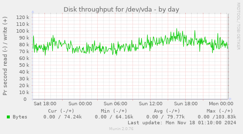 Disk throughput for /dev/vda