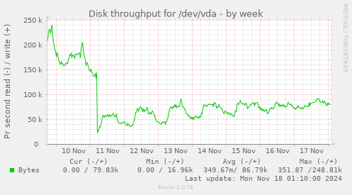 Disk throughput for /dev/vda