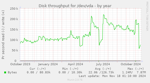 Disk throughput for /dev/vda