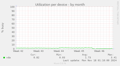 Utilization per device