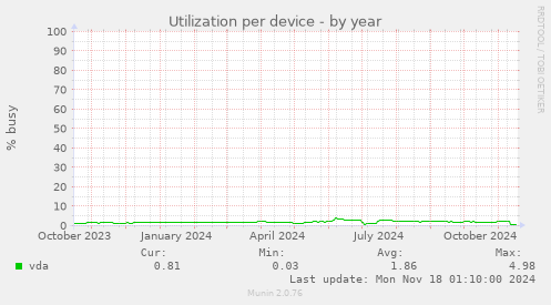 Utilization per device