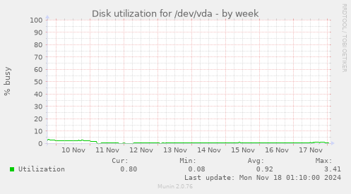 Disk utilization for /dev/vda