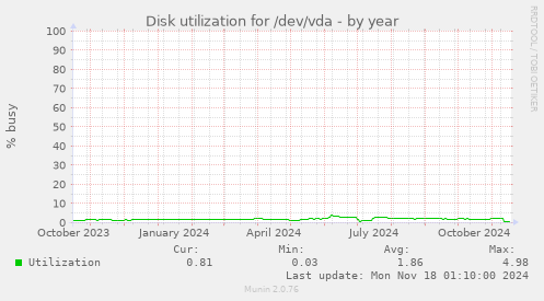 Disk utilization for /dev/vda