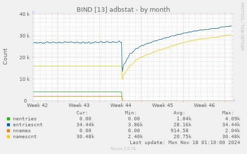 BIND [13] adbstat