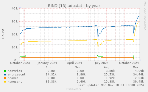 BIND [13] adbstat