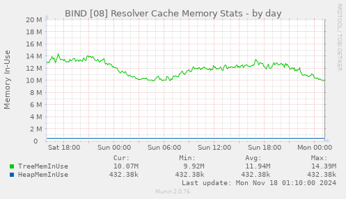 BIND [08] Resolver Cache Memory Stats