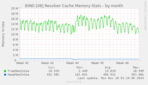 BIND [08] Resolver Cache Memory Stats