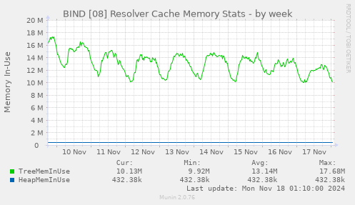 BIND [08] Resolver Cache Memory Stats