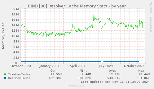 BIND [08] Resolver Cache Memory Stats