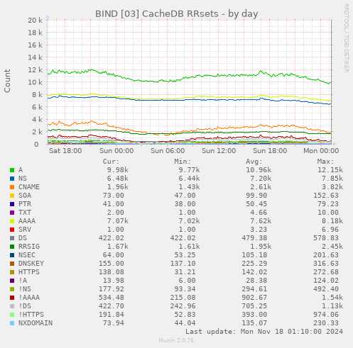 BIND [03] CacheDB RRsets