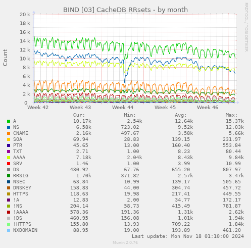 BIND [03] CacheDB RRsets