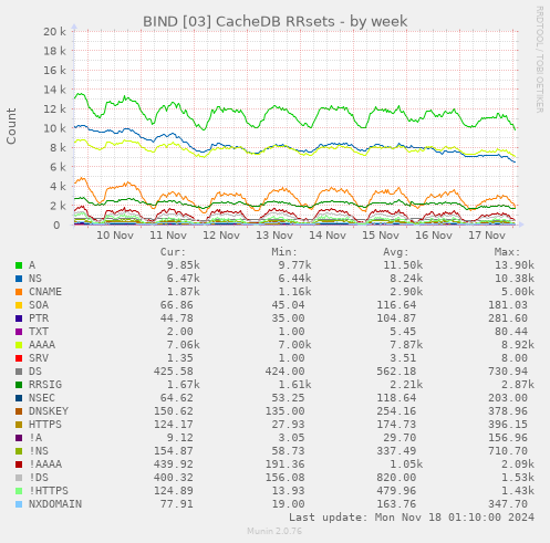 BIND [03] CacheDB RRsets