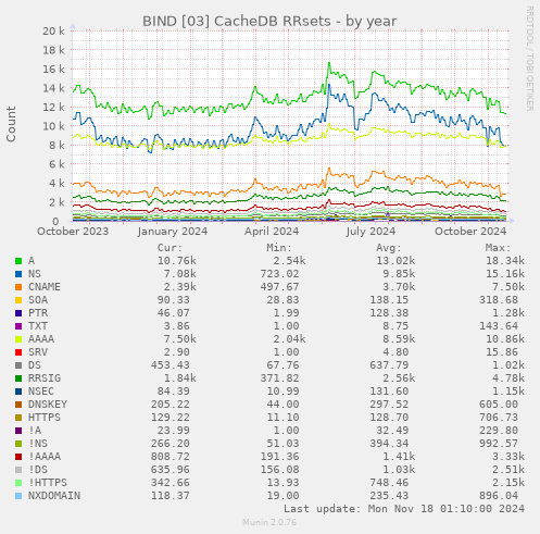 BIND [03] CacheDB RRsets