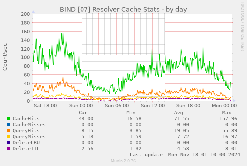 BIND [07] Resolver Cache Stats