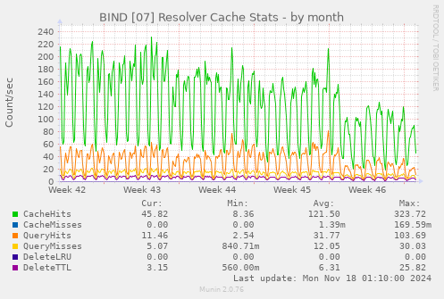 BIND [07] Resolver Cache Stats