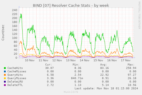 BIND [07] Resolver Cache Stats