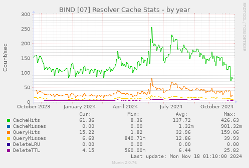 BIND [07] Resolver Cache Stats