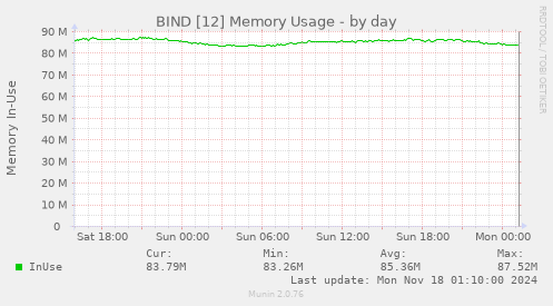 BIND [12] Memory Usage