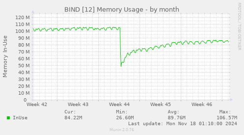 BIND [12] Memory Usage