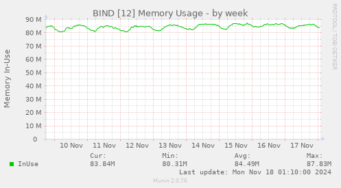 BIND [12] Memory Usage