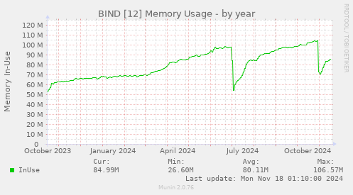 BIND [12] Memory Usage