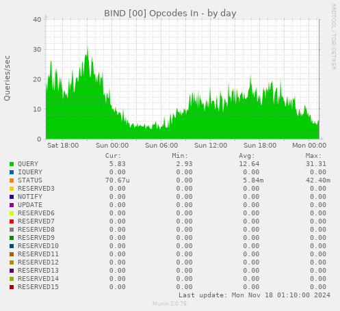 BIND [00] Opcodes In